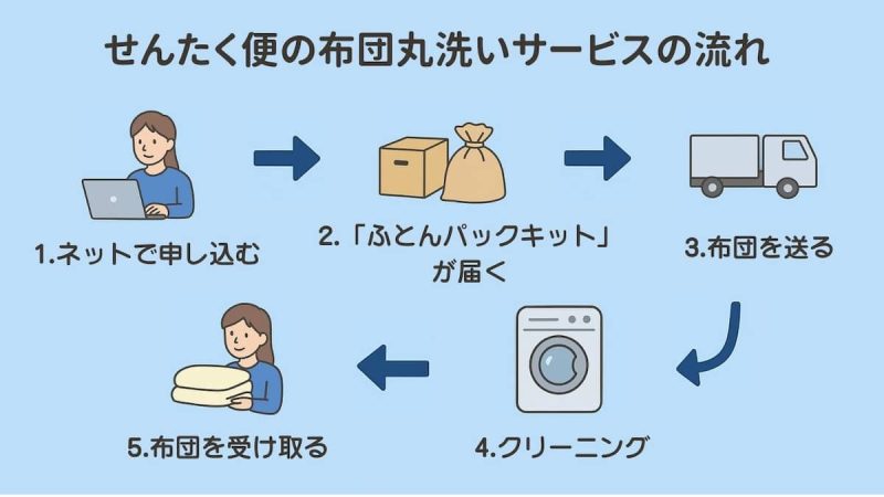 せんたく便