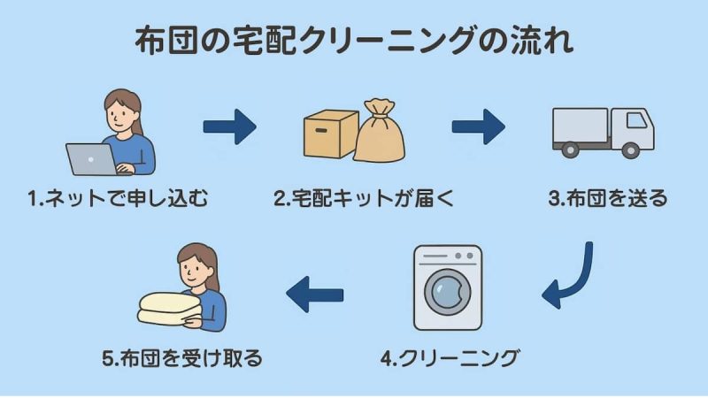 フレスコ布団クリーニング