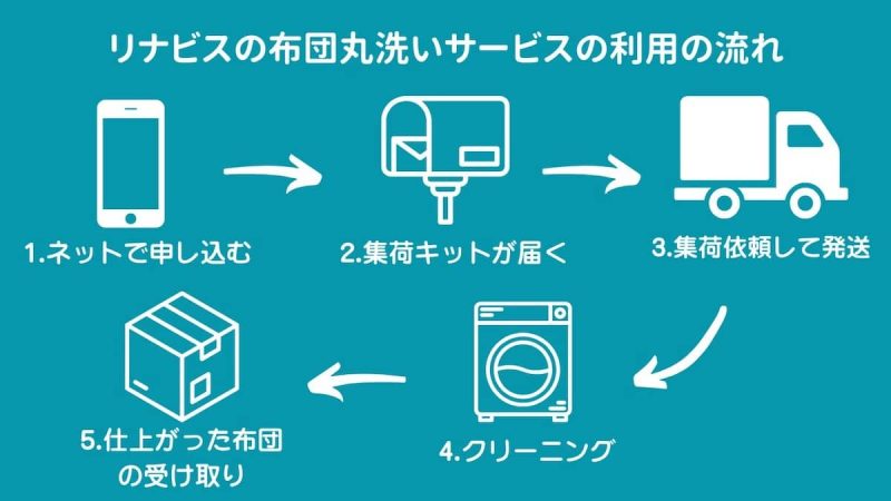 リナビス