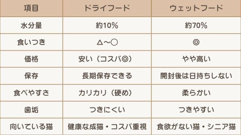 キャットフードの選び方