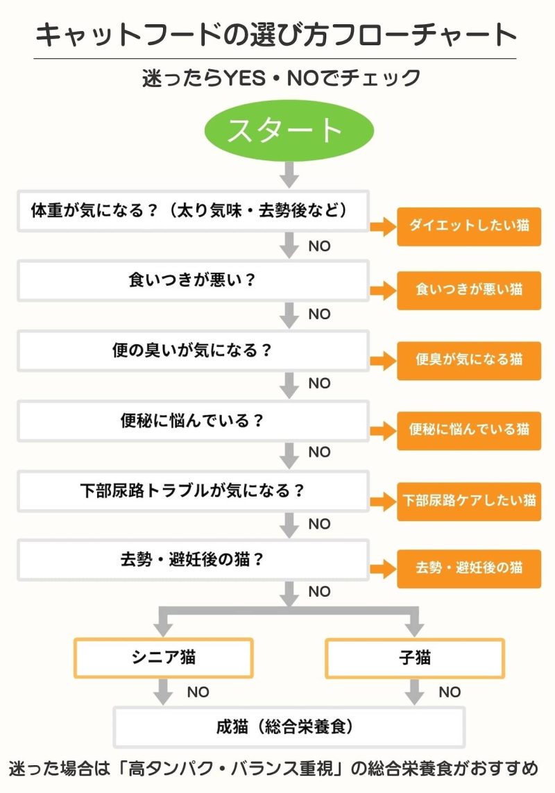 キャットフードの選び方フローチャート