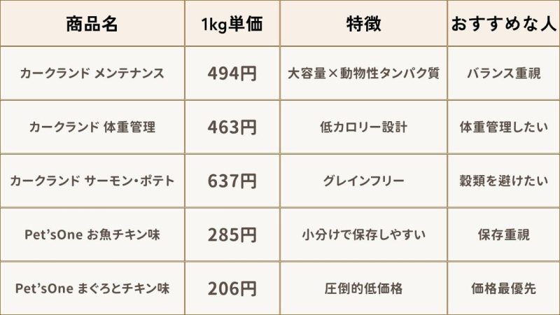 コスパ最強キャットフード比較表